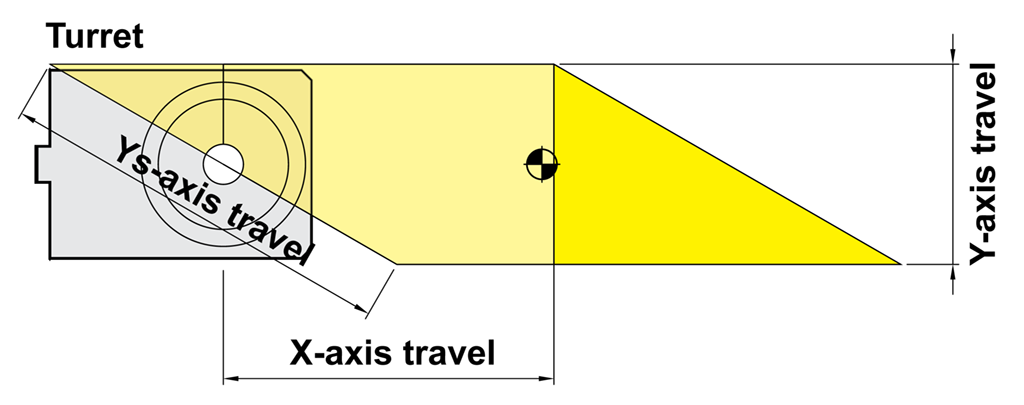 Prelucrare cu axa-Y